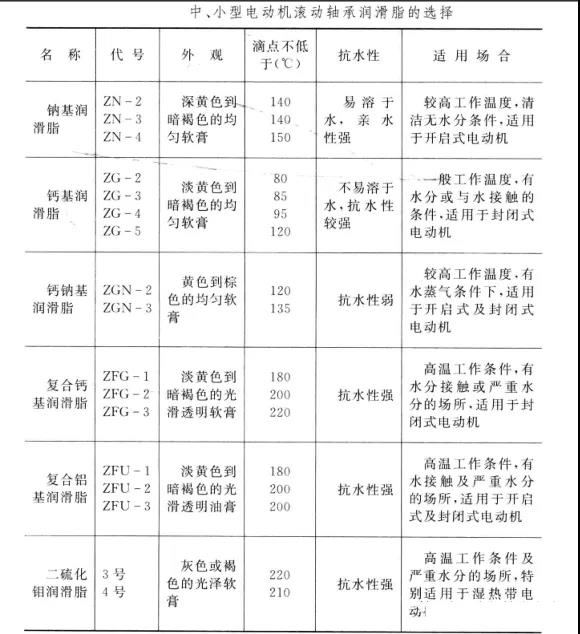 变频电机生产厂家-轴承黄油选择表