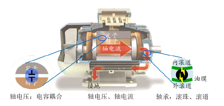 山东变频电机厂家浅析电机轴电流