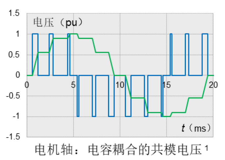 电机轴电流