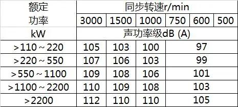 电机生产厂家盘点电机噪声标准